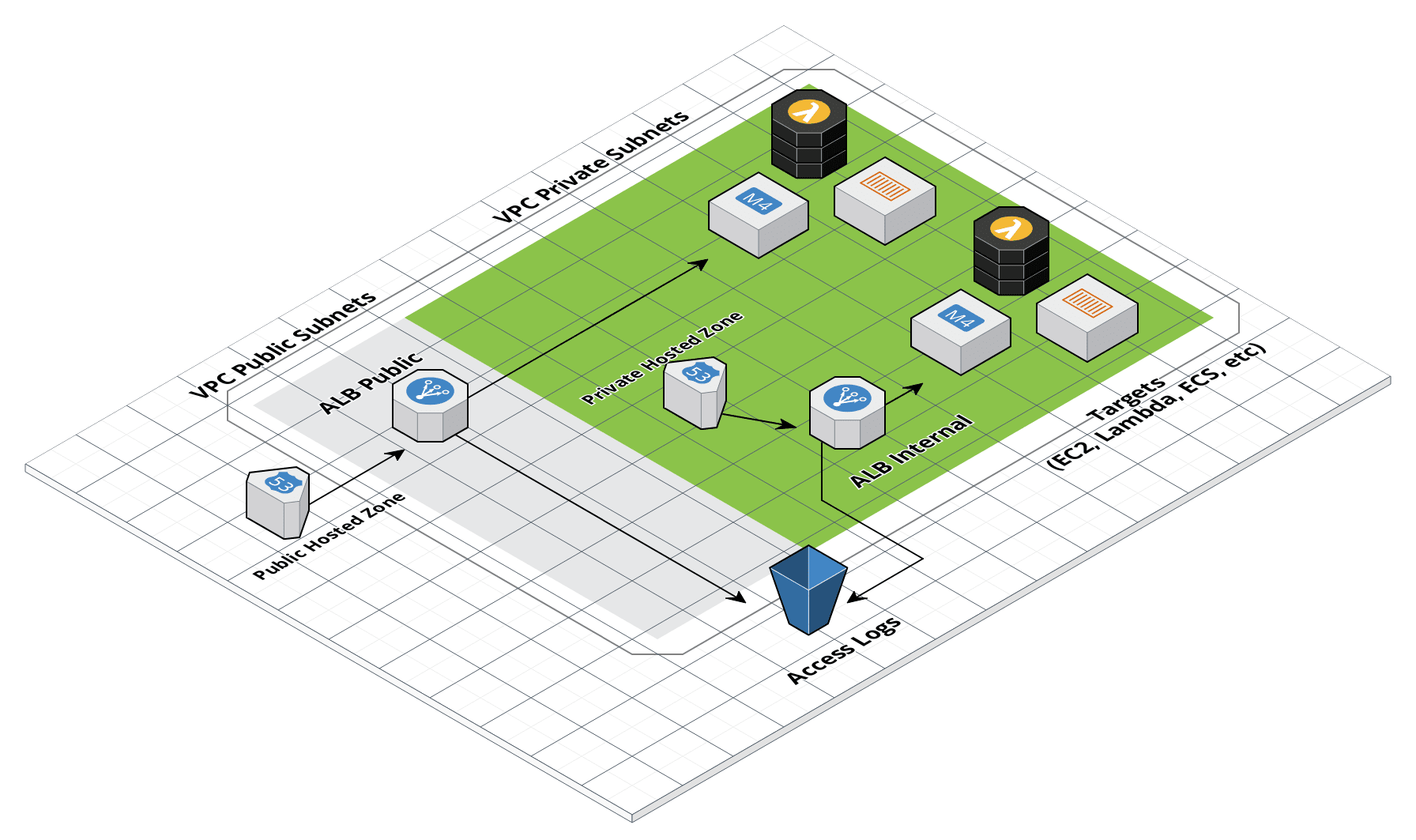 ALB architecture