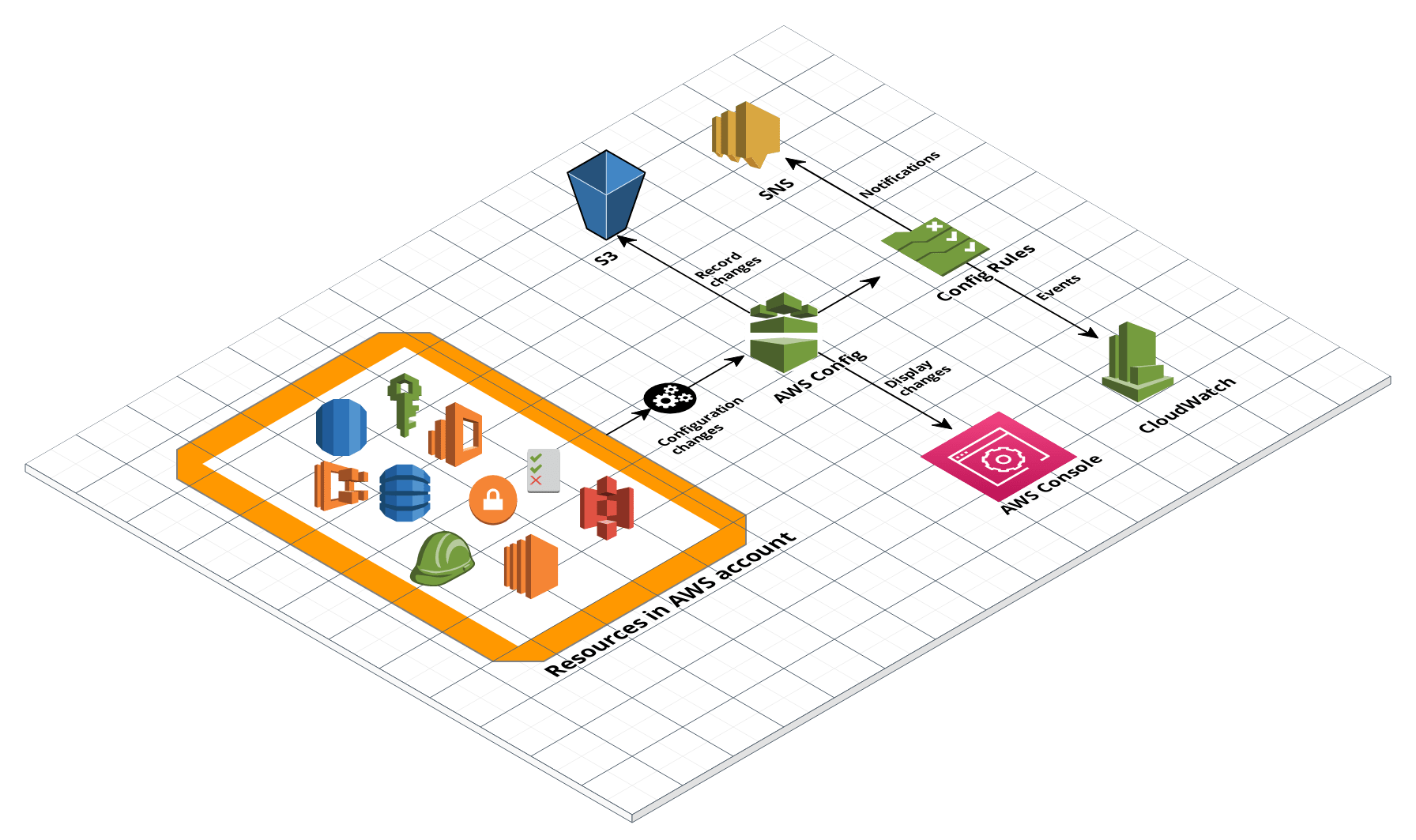 AWS Config Architecture