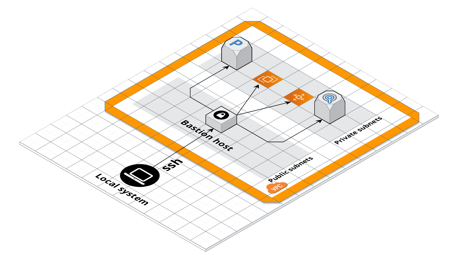 Bastion architecture