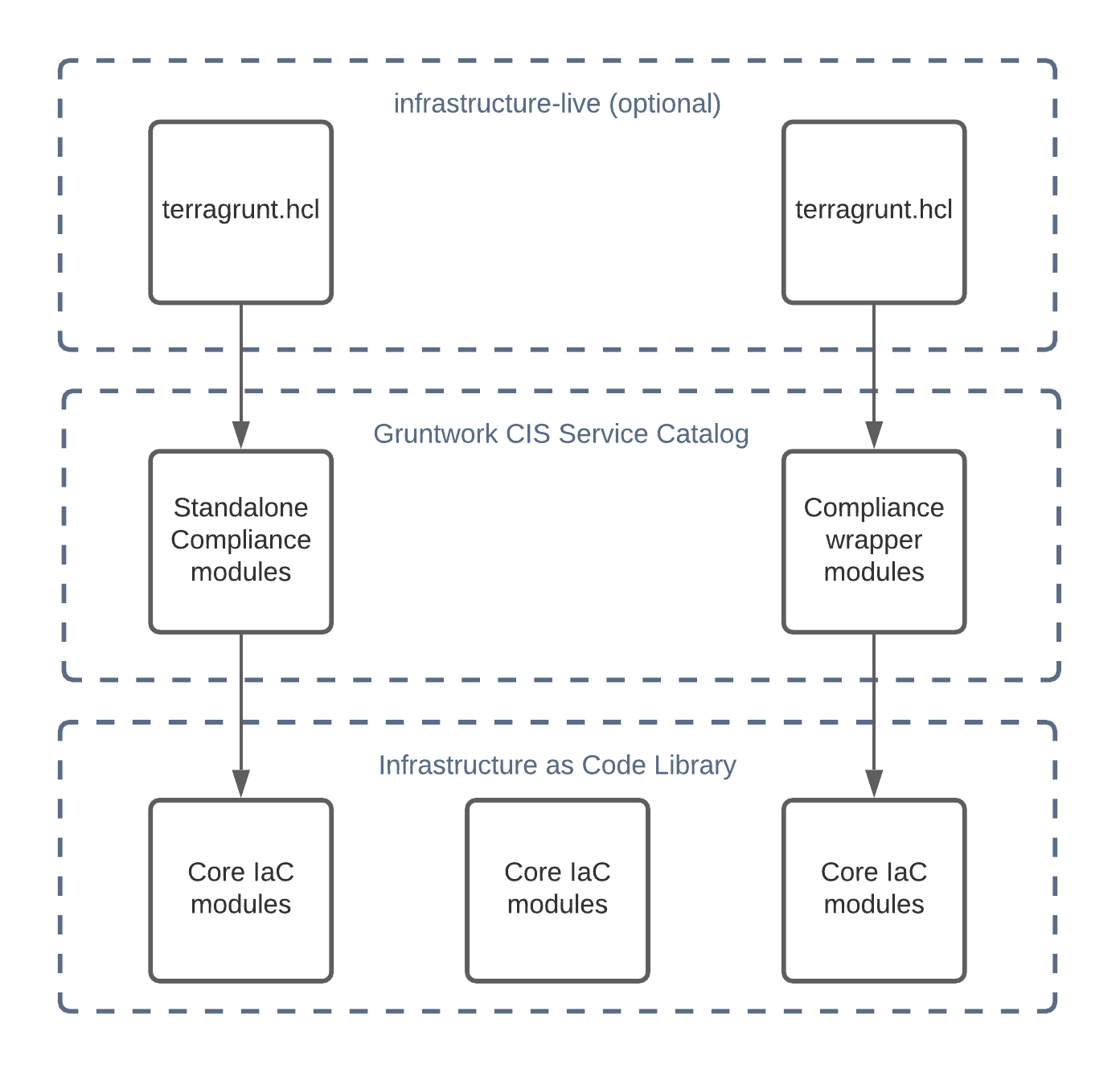 Types of CIS module relationships to avoid repetitive code and minimize the amount of extra work needed to achieve compliance.