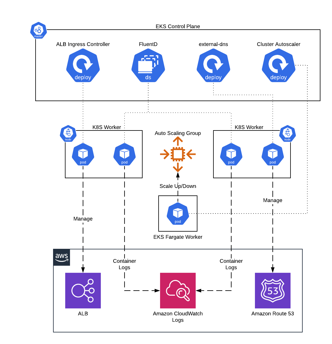 EKS Core Services architecture