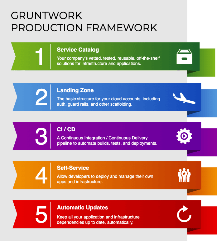 Gruntwork Production Framework