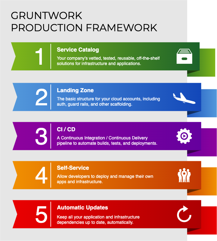 Gruntwork Production Framework