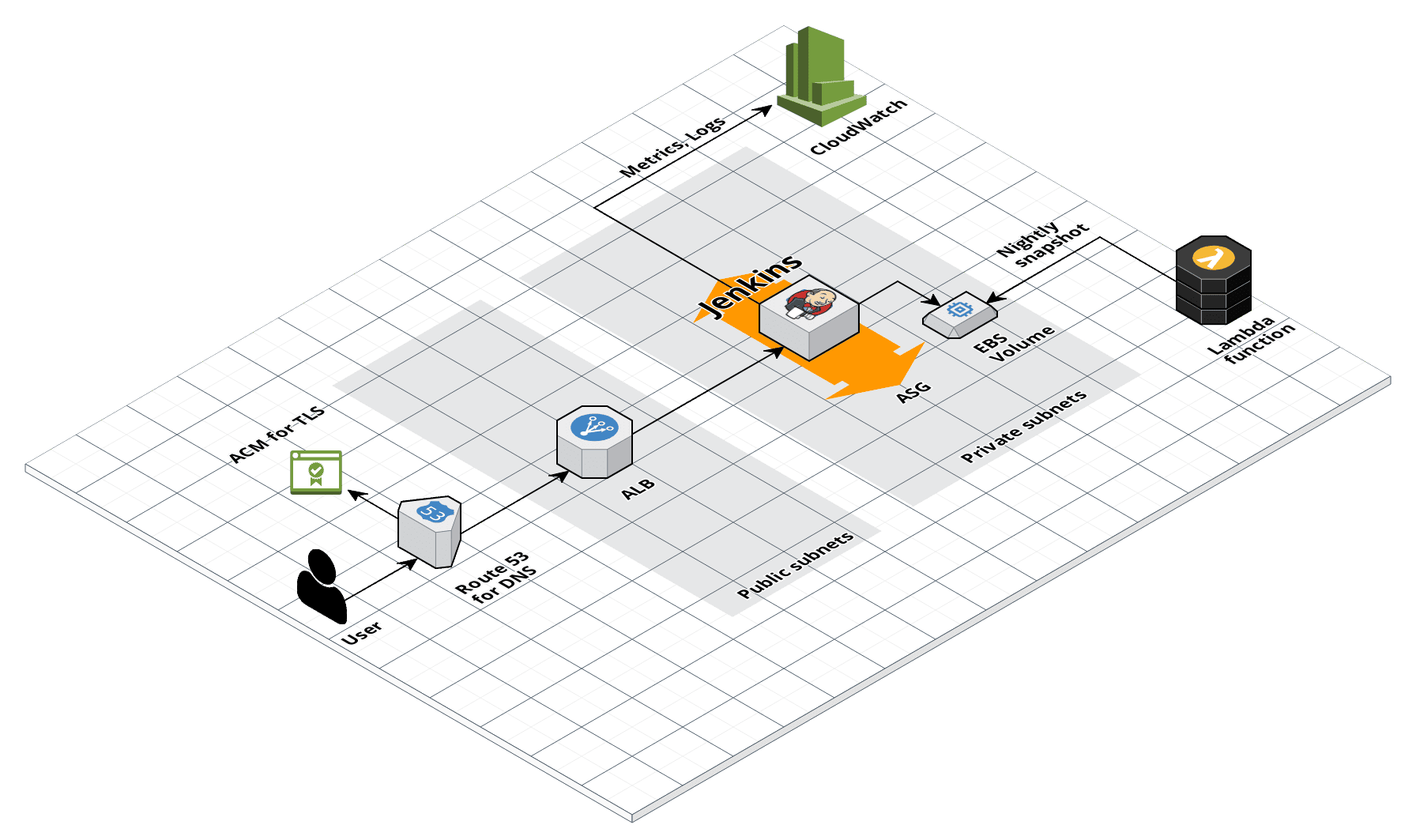 Jenkins architecture