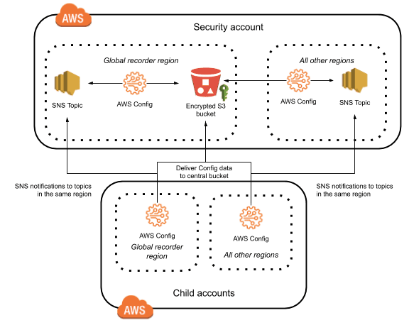 multi account multi region aws config