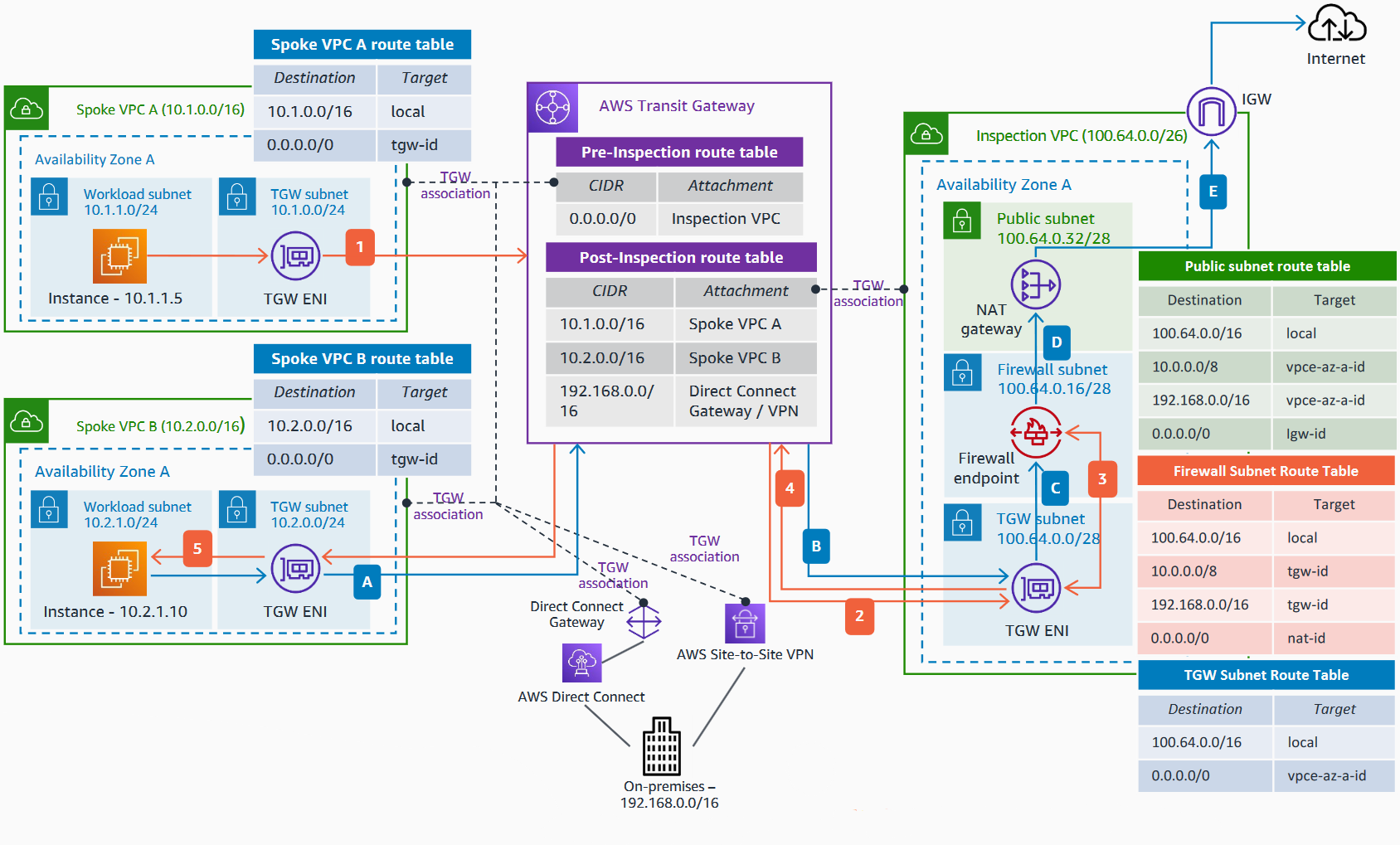 Multi VPC