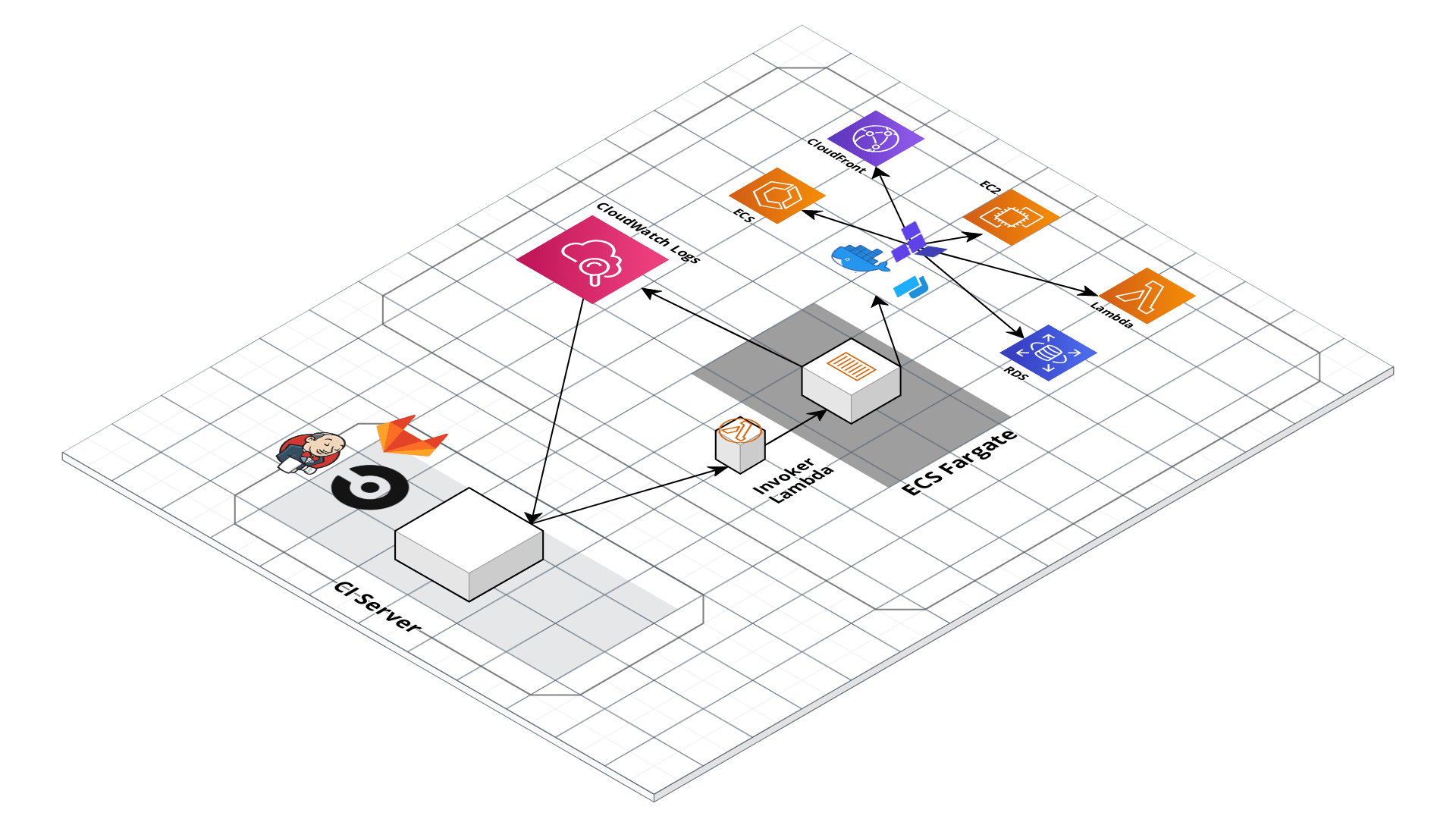 Gruntwork Pipelines architecture