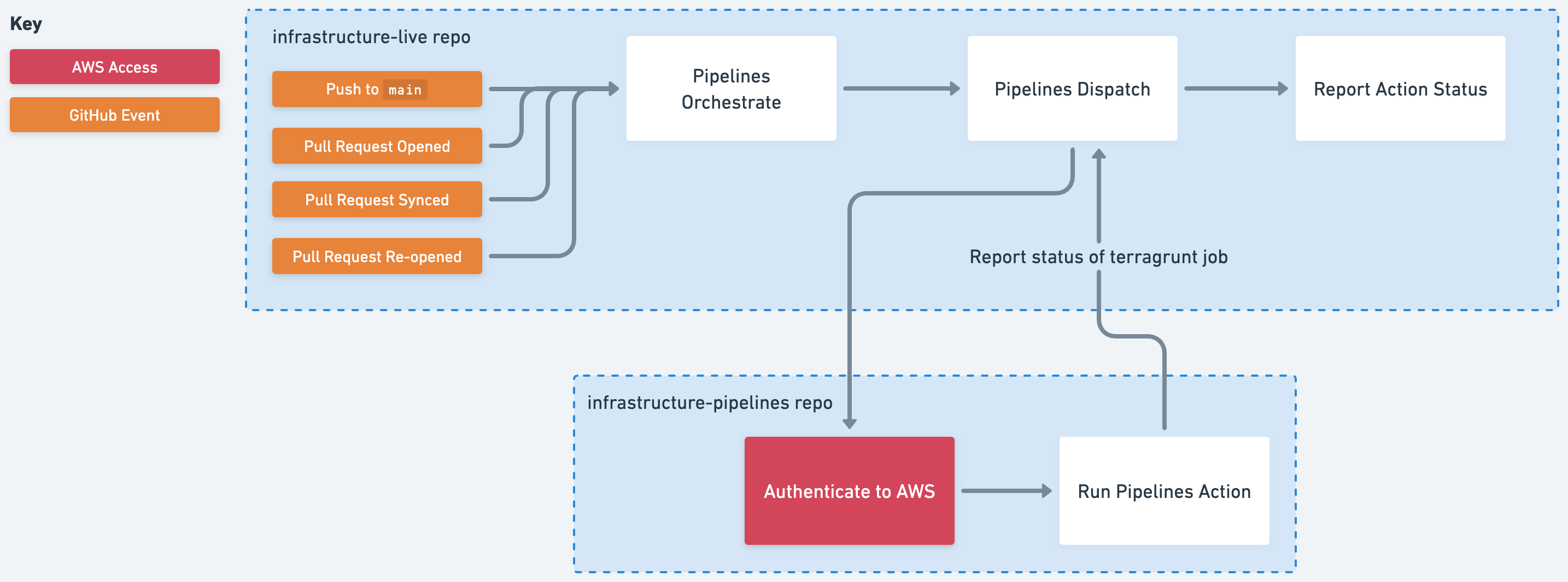 Gruntwork Pipelines Execution Flow