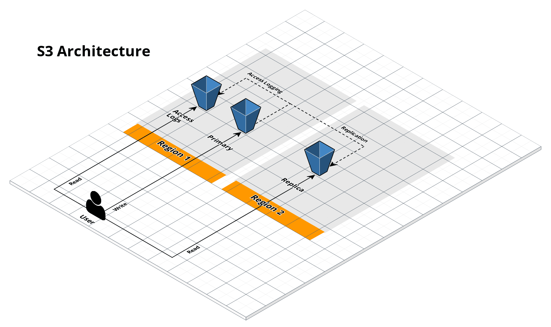 S3 bucket architecture