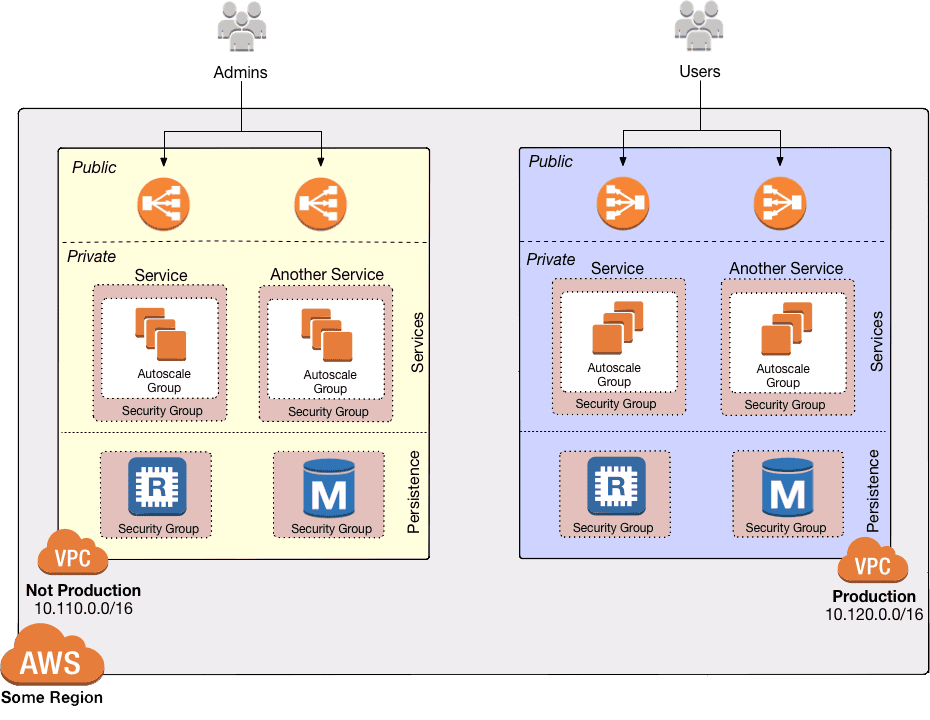 VPC architecture